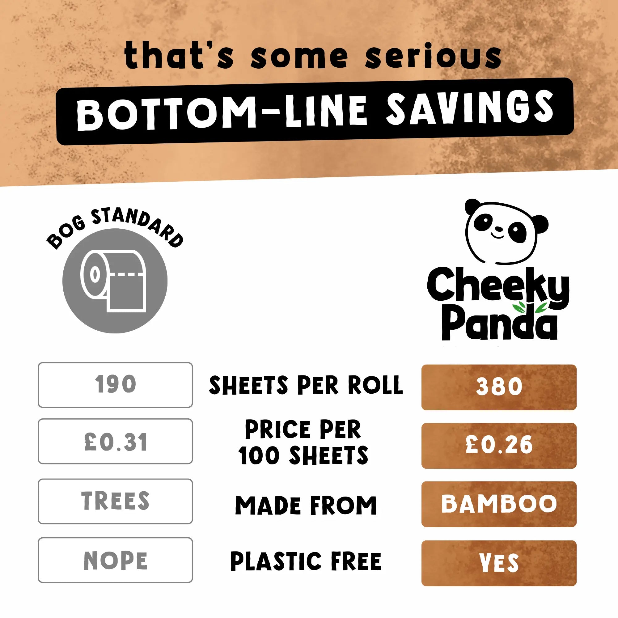 A comparison chart showing Cheeky Panda offers more sheets, lower price, bamboo, and is plastic-free.