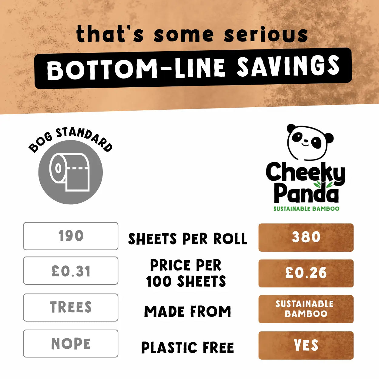 A comparison showing cost savings for Cheeky Panda toilet paper versus bog-standard.