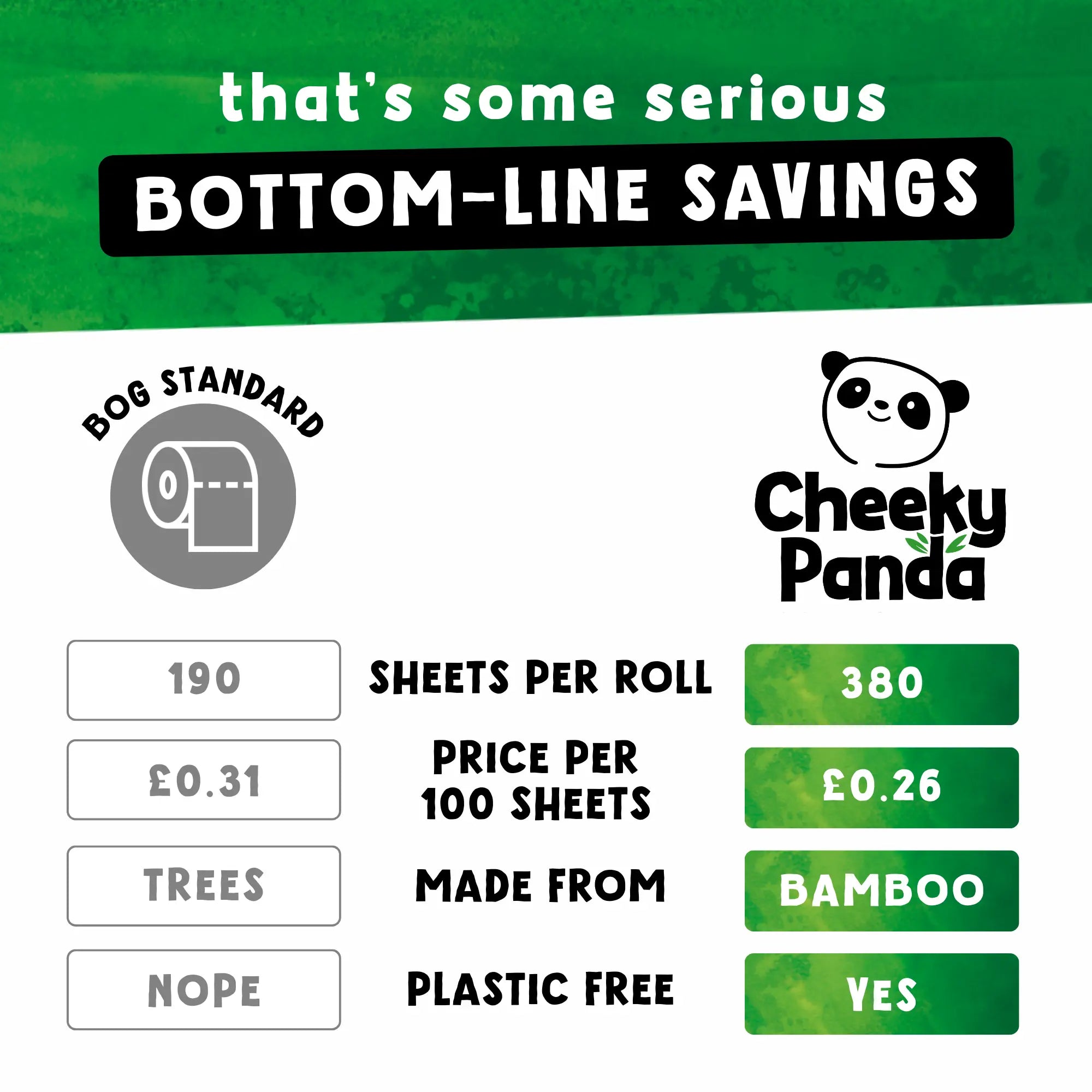 Comparison chart showing Cheeky Panda offers more sheets, lower price per 100 sheets, made from bamboo, and is plastic-free.