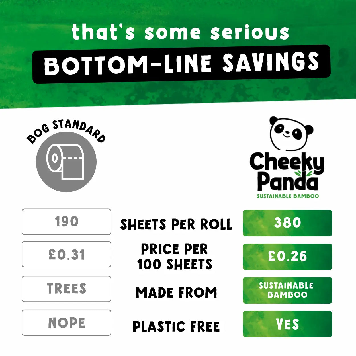 A comparison table showing the savings of Cheeky Panda toilet rolls versus standard rolls.