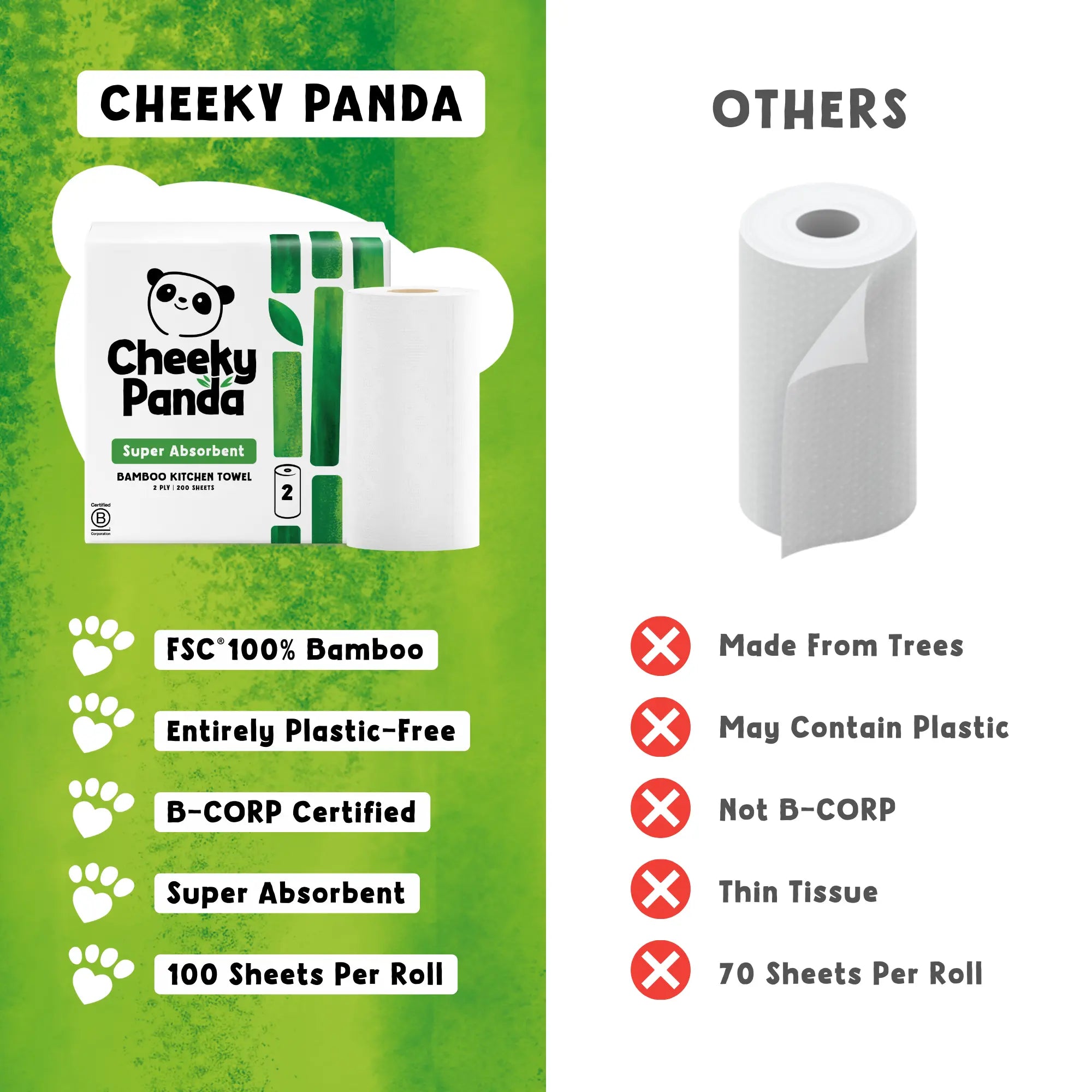 Comparison of Cheeky Panda kitchen roll (FSC 100% Bamboo, plastic-free, B-Corp, super absorbent, 100 sheets) versus others.