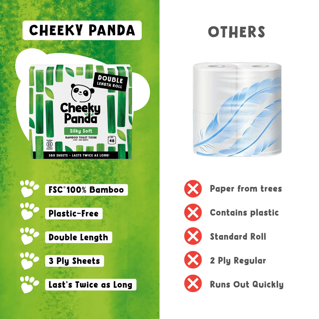 Comparison of Cheeky Panda (FSC 100% bamboo, plastic-free, double length) versus others (paper from trees, plastic, standard roll).